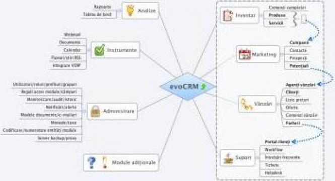 Aplicatie software Evo CRM Basic